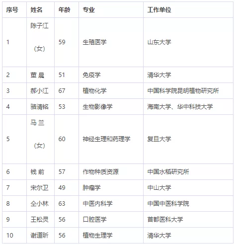 中国科学院、工程院增选院士名单公布，环保领(图4)